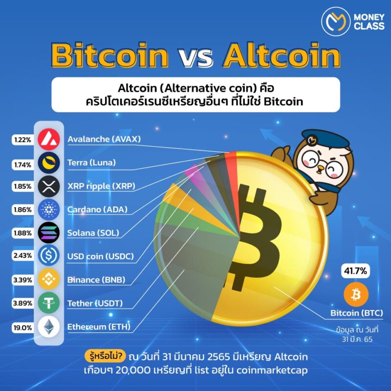 Altcoin คืออะไร ต่างจาก Bitcoin อย่างไร - Money Class